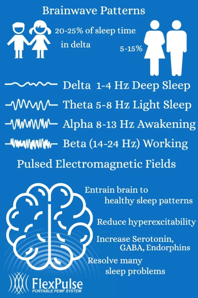 This is a flyer about brainwave patterns. Children spend 20-25% of their sleep time in delta, whereas adults spend only 5-15%. Delta equates to 1-4Hz in deep sleep, Theta 5-8 Hz in light sleep, Alpha 8-13 Hz while awakening, and Beta 14-24 Hz while working. FlexPulse is a great way to resolve plenty of sleep issues.